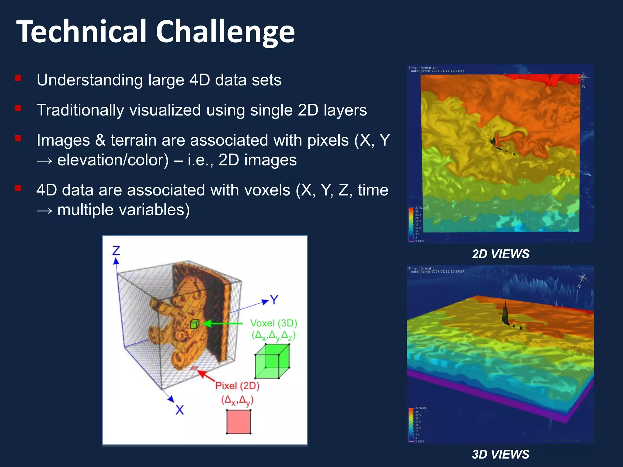 Technical Challenge
   Understanding large 4D data sets
   Traditionally visualized using single 2D layers
   Images & terrain are associated with pixels (X, Y
    → elevation/color) – i.e., 2D images
   4D data are associated with voxels (X, Y, Z, time
    → multiple variables)

                                                        2D VIEWS




                                                        3D VIEWS
 