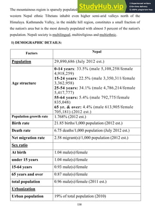 158
The mountainous region is sparsely populated above 3,000 m (9,800 ft), but in central &
western Nepal ethnic Tibetans inhabit even higher semi-arid valleys north of the
Himalaya. Kathmandu Valley, in the middle hill region, constitutes a small fraction of
the nation's area but is the most densely populated with almost 5 percent of the nation's
population. Nepali society is multilingual, multireligious and multiethnic.
1) DEMOGRAPHIC DETAILS:
Factors Nepal
Population 29,890,686 (July 2012 est.)
Age structure
0-14 years: 33.5% (male 5,108,258/female
4,918,259)
15-24 years: 22.5% (male 3,350,311/female
3,362,958)
25-54 years: 34.1% (male 4,786,214/female
5,417,777)
55-64 years: 5.4% (male 792,775/female
835,048)
65 yr. & over: 4.4% (male 613,905/female
705,181) (2012 est.)
Population growth rate 1.768% (2012 est.)
Birth rate 21.85 births/1,000 population (2012 est.)
Death rate 6.75 deaths/1,000 population (July 2012 est.)
Net migration rate 2.58 migrant(s)/1,000 population (2012 est.)
Sex ratio
At birth 1.04 male(s)/female
under 15 years 1.04 male(s)/female
15-64 years 0.93 male(s)/female
65 years and over 0.87 male(s)/female
total population 0.96 male(s)/female (2011 est.)
Urbanization
Urban population 19% of total population (2010)
 