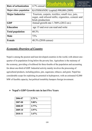 159
Rate of urbanization 4.7% annual rate of change (2010-15 est.)
Major cities- population KATHMANDU (capital) 990,000 (2009)
Major Industries Tourism, carpets, textiles; small rice, jute,
sugar, and oilseed mills; cigarettes, cement and
brick production
GDP Annual growth rate 1.768% (2012 est.)
Education age 15 and over can read and write
Total population 60.3%
Male 73%
Female 48.3% (2010 census)
Economic Overview of Country
Nepal is among the poorest and least developed countries in the world, with almost one-
quarter of its population living below the poverty line. Agriculture is the mainstay of
the economy, providing a livelihood for three-fourths of the population and accounting
for about one-third of GDP. Industrial activity mainly involves the processing of
agricultural products, including pulses, jute, sugarcane, tobacco, and grain. Nepal has
considerable scope for exploiting its potential in hydropower, with an estimated 42,000
MW of feasible capacity, but political instability hampers foreign investment.
Nepal’s GDP Growth rate in last Five Years
2006-07 2.75 %
2007-08 5.80%
2008-09 3.77%
2009-10 3.97%
2010-11 3.47%
 