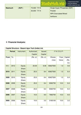195
Fertilizers.
Neemuch ( M.P ) 75.000 T.P.A
30,000 T.P.A
Single Super Phosphate (SSP)
Powder
NPK Granulated Mixed
fertilizers
 Financial Analysis:
Capital Structure - Basant Agro Tech (India) Ltd.
Period Instrument Authorized
Capital
Issued
Capital
- P A I D U P -
From To (Rs. cr) (Rs. cr) Shares
(nos)
Face
Value
Capital
(Rs.
Cr)
2011 2012 Equity
Share
20.00 9.06 90627500 1.0 9.6
2010 2011 Equity
Share
25.0 8.4 83627500 1.0 8.4
2009 2010 Equity
Share
25.0 8.4 83627500 1.0 8.4
2008 2009 Equity
Share
25.0 8.4 8362750 10.0 8.4
2007 2008 Equity
Share
25.0 8.4 8362750 10.0 8.4
2006 2007 Equity
Share
10.0 8.0 7962750 10.0 8.0
2005 2006 Equity
Share
10.0 3.2 3185100 10.0 3.2
 