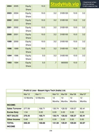 196
2004 2005 Equity
Share
10.0 3.2 3185100 10.0 3.2
2003 2004 Equity
Share
10.0 3.2 3185100 10.0 3.2
2002 2003 Equity
Share
10.0 3.2 3185100 10.0 3.2
2001 2002 Equity
Share
10.0 3.2 3185100 10.0 3.2
2000 2001 Equity
Share
10.0 3.2 3185100 10.0 3.2
1999 2000 Equity
Share
10.0 3.2 3185100 10.0 3.2
1996 1999 Equity
Share
10.0 3.2 3185100 10.0 3.2
1994 1996 Equity
Share
5.0 3.2 3185100 10.0 3.2
1993 1994 Equity
Share
5.0 .7 660000 10.0 .7
Profit & Loss - Basant Agro Tech (India) Ltd.
Mar'12 Mar'11 Mar'10 Mar'09 Mar'08 Mar'07
12 Months 12 Months 12
Months
12
Months
12
Months
12
Months
INCOME:
Sales Turnover 277.99 168.71 130.74 128.52 109.37 92.41
Excise Duty 1.54 0.00 0.00 0.00 0.00 0.00
NET SALES 276.45 168.71 130.74 128.52 109.37 92.41
Other Income 0.68 0.00 0.00 0.00 0.00 0.00
TOTAL
INCOME
268.30 168.88 131.58 128.91 109.84 92.87
 