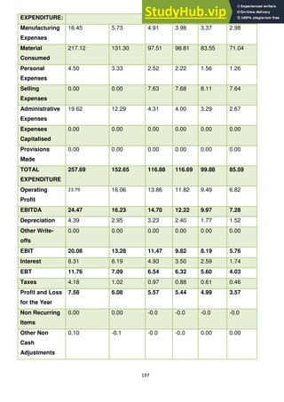197
EXPENDITURE:
Manufacturing
Expenses
16.45 5.73 4.91 3.98 3.37 2.98
Material
Consumed
217.12 131.30 97.51 98.81 83.55 71.04
Personal
Expenses
4.50 3.33 2.52 2.22 1.56 1.26
Selling
Expenses
0.00 0.00 7.63 7.68 8.11 7.64
Administrative
Expenses
19.62 12.29 4.31 4.00 3.29 2.67
Expenses
Capitalised
0.00 0.00 0.00 0.00 0.00 0.00
Provisions
Made
0.00 0.00 0.00 0.00 0.00 0.00
TOTAL
EXPENDITURE
257.69 152.65 116.88 116.69 99.88 85.59
Operating
Profit
23.79 16.06 13.86 11.82 9.49 6.82
EBITDA 24.47 16.23 14.70 12.22 9.97 7.28
Depreciation 4.39 2.95 3.23 2.40 1.77 1.52
Other Write-
offs
0.00 0.00 0.00 0.00 0.00 0.00
EBIT 20.08 13.28 11.47 9.82 8.19 5.76
Interest 8.31 6.19 4.93 3.50 2.59 1.74
EBT 11.76 7.09 6.54 6.32 5.60 4.03
Taxes 4.18 1.02 0.97 0.88 0.61 0.46
Profit and Loss
for the Year
7.58 6.08 5.57 5.44 4.99 3.57
Non Recurring
Items
0.00 0.00 -0.0 -0.0 -0.0 -0.0
Other Non
Cash
Adjustments
0.10 -0.1 -0.0 -0.0 0.00 0.00
 