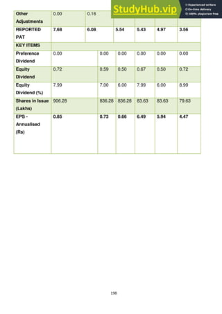 198
Other
Adjustments
0.00 0.16 0.08 0.05 0.00 0.00
REPORTED
PAT
7.68 6.08 5.54 5.43 4.97 3.56
KEY ITEMS
Preference
Dividend
0.00 0.00 0.00 0.00 0.00 0.00
Equity
Dividend
0.72 0.59 0.50 0.67 0.50 0.72
Equity
Dividend (%)
7.99 7.00 6.00 7.99 6.00 8.99
Shares in Issue
(Lakhs)
906.28 836.28 836.28 83.63 83.63 79.63
EPS -
Annualised
(Rs)
0.85 0.73 0.66 6.49 5.94 4.47
 