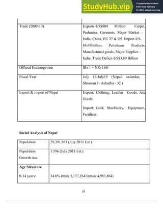 Trade (2009-10) Exports-US$804 Million: Carpet,
Pashmina, Garments. Major Market –
India, China, EU 27 & US. Import-US
$4.69Billion: Petroleum Products,
Manufactured goods, Major Supplies –
India. Trade Deficit-US$3.89 Billion
Official Exchange rate IRs 1 = NRs1.60
Fiscal Year July 16-July15 (Nepali calendar,
Shrawan 1- Ashadha - 32 )
Export & Import of Nepal Export: Clothing, Leather Goods, Jute
Goods
Import: Gold, Machinery, Equipment,
Fertilizer
Social Analysis of Nepal
Population 29,391,883 (July 2011 Est.)
Population 1.596 (July 2011 Est.)
Growth rate
Age Structure
0-14 years: 34.6% (male 5,177,264/female 4,983,864)
20
 