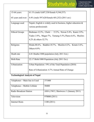 15-64 years: 61.1% (male 8,607,338/female 9,344,537)
65 years and over: 4.4% (male 597,628/female 681,252) (2011 est.)
Language used Nepali, English is widely used in business, higher education &
various professionals
Ethical Groups Brahman-12.5%, Chetri – 15.5%, Newar-5.4%, Kami-3.9%,
Yadav-3.9%, Magar-7%, Tamang-5.5%,Tharu-6.6%, Muslim-
4.2% & others-32.7%
Religions Hindu-80.6%, Buddist-10.7%, Muslim-4.2%, Kirant-3.6%,
Others-0.9%
Death rate 6.81 Deaths/1000 population (July 2011 Est.)
Birth Rate 22.17 Birth/1000 Population (July 2011 Est.)
Urbanization Urban Population: 19% of the Total Population (2010)
Rate of Urbanization: 4.7% Annual Rate of Change
Technological Analysis of Nepal
Telephones – Main line in Used 371800
Telephones – Mobile Cellular 50400
Radio Broadcast Station AM 6, FM 5, Shortwave 1 (January 2011)
Television 970000 (2011)
Internet Hosts 1100 (2011)
21
 