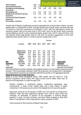 210
Growth rate of Nepal‘s neighboring countries especially that of South Asian nations, has also
slowed down in comparison to 2010. Average growth rate of South Asian countries that was
7.3 percent in 2010 got contained to 5.8 percent in 2011. IMF has estimated to remain the
economic growth rate at the same level in 2012 also. Only the two South Asian countries
namely Maldives and Sri Lanka maintained higher growth rate in 2012. India and China, that
had attained double digit growth rates of 10.6 and 10.4 percent respectively in 2010 also
registered lower growth rate of 7.2 and 9.2 percent respectively in 2011
Net Aggregate
Domestic Demand :
The decreasing net
aggregate demand of developed
and industrialized countries indicates of the global economy not yet heading towards positive
direction. Fall In post global recession (2007-09) production and employment in developed
and industrialized countries has adversely affected the growth of net aggregate demand
Nepal Business and Trade Overview:
Nepal is a low income developing nation: GDP growth rate (FY 2010/11): 3.48
percent; Population: 26.62 million; Per capita annual income: $642. More than 75
percent of the population is under the age of 40.
Political instability, a landlocked location, challenging topography, poor
infrastructure, a weak human capital base and a long history of public
intervention in the economy are some of the impediments to economic growth.
Agriculture accounts for 35 percent of GDP and 73.9 percent of employment.
However, there has been significant migration from rural to urban areas and
overseas. An estimated 10 percent of the population is working abroad,
primarily in India, the Gulf countries, and Asia. Nepal received at least $3.5
billion in remittances in 2010, equivalent to nearly a quarter of GDP.
India accounts for 66.4 percent of Nepal‘s total trade.
World Output -0.6 5.3 3.9 3.5 4.1 4.7
Advanced Economies -3.6 3.2 1.6 1.4 2.0 2.7
Emerging and developing
Economies
2.8 7.5 6.2 5.7 6.0 6.3
Developing Asia 7.1 9.7 7.8 7.3 7.9 7.9
Middle-East and North African
Countries
2.7 4.9 3.5 4.2 3.7 4.4
Central and East European
Countries
-3.6 4.5 5.3 1.9 2.9 4.0
EU member countries -4.2 2.0 1.6 0.0 1.3 2.1
Forcast
Country 2009 2010 2011 2012 2013 2014
Afghanistan 21.0 8.4 5.7 7.2 5.8 6.6
Bangladesh 5.9 6.4 6.1 5.9 6.4 7.3
Bhutan 6.7 10.6 5.9 7.0 9.9 4.0
India 6.6 10.6 7.2 6.9 7.3 8.1
Maldives 4.7 5.7 7.4 4.4 3.5 3.5
Nepal 4.4 4.6 3.5 4.2 3.8 3.9
Pakistan 1.7 3.8 2.4 3.4 3.5 3.5
Sri-Lanka 3.5 8.0 8.2 7.5 7.0 6.2
China 9.2 10.4 9.2 8.2 8.8 8.5
 