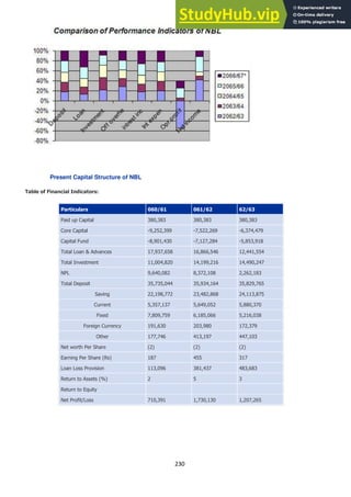 230
Present Capital Structure of NBL
Table of Financial Indicators:
Particulars 060/61 061/62 62/63
Paid up Capital 380,383 380,383 380,383
Core Capital -9,252,399 -7,522,269 -6,374,479
Capital Fund -8,901,430 -7,127,284 -5,853,918
Total Loan & Advances 17,937,658 16,866,546 12,441,554
Total Investment 11,004,820 14,199,216 14,490,247
NPL 9,640,082 8,372,108 2,262,183
Total Deposit 35,735,044 35,934,164 35,829,765
Saving 22,198,772 23,482,868 24,113,875
Current 5,357,137 5,649,052 5,880,370
Fixed 7,809,759 6,185,066 5,216,038
Foreign Currency 191,630 203,980 172,379
Other 177,746 413,197 447,103
Net worth Per Share (2) (2) (2)
Earning Per Share (Rs) 187 455 317
Loan Loss Provision 113,096 381,437 483,683
Return to Assets (%) 2 5 3
Return to Equity
Net Profit/Loss 710,391 1,730,130 1,207,265
 