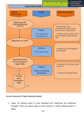 236
Currant Scenario Of Nepal Banking Industry
Today, the banking sector is more liberalized and modernized and systematic
managed. There are various types of bank working in modern banking system in
Nepal.
EVOLUTION OF NEPAL BANKING INDUSTRY
TRIGGE
INTRODUCTION
Beginning of the
institutionalbanking
1877A.D
PHASE 1
First institutional
development of
banking
-‗Tejrath Adda‘ fully
subscribed first bank by the
government in Kathmandu
- Provide credit or loans to the
general public cheap interest
rate
Financial
sector
liberalization
1980s
PHASE 2
First modern bank
PHASE 3
Period of increasing
liberalization
Nepal Bank Ltd 1937s
Nepal Rastra Bank
Act,Central bank of
Nepal 1956s - Expansion of banking industy
in country
- Entrance of foreign banks
- Increasing the life standard
of the people
MAJOR CHANGES
PHASE
 