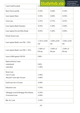 272
Cash Credit/Overdraft 13.00% 13.50% 14.00%
Short Term Loan/DL 12.50% 13.00% 13.50%
Loan Against Share 13.50% 14.00% 14.50%
Term Loan 13.25% 13.75% 14.25%
Loan Against Bank Guarantee 10.50% 11.00% 12.00%
Loan Against Govt.& Other Bonds 10.50% 11.00% 12.00%
Priority Sector Loan - - -
Loan Against Bank's own FD( > 10%)
+1.50 % of FD
rate
+2.00% of FD
rate
+2.00% of FD
rate
Loan Against Bank's own FD(<= 10%)
+1.00% of
FD rate
+2.00% of
FD rate
+2.00% of
FD rate
Loan in NRS against US$ FD 9.00%
Deprived Sector Loans
-institutional
-individual
9.00%
11.00%
Home Loan
-Up to 5 years
-Beyond 5 years upto 10 years
13.00%
14.00%
Land Loan Up to 10 years 14.00%
Education Loan 13.50%
-Mortgage Loan & Mortgage Plus Scheme
-Convenient Loan
14.50%
14.00%
Bhu. Pu. Loan 13.50%
 