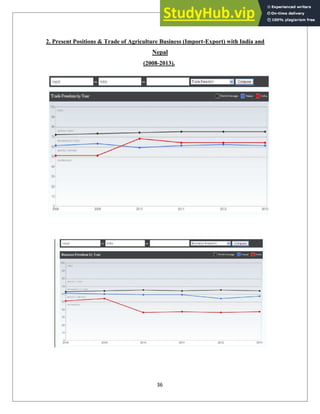 2. Present Positions & Trade of Agriculture Business (Import-Export) with India and
Nepal
(2008-2013).
36
 