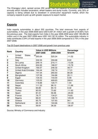 408
The Kharagpur plant, spread across 250 acres, has the capacity to produce 6,000 units
annually which includes excavators, wheel loaders and dump trucks. Currently, only 35% of
capacity is being utilised due to slowdown in construction equipment market, which the
company expects to pick up with greater exposure to export market.
Exports
India exports automobiles in about 203 countries. The total revenues from exports of
automobiles, in the year 2008-2009 were USD 6,001.81 million with a growth of 33.85% from
the previous year. The total exports from India in the year 2008-2009 were USD 185,295.36
million and in the year 2007-2008 were USD 163,132.18 million. The automobile industry in
India contributes 3.24% of total exports in the year 2008-2009 compared to 2.75% in the year
2007-2008.
Top 20 Export destinations in 2007-2008 and growth from previous year
Rank Country
Value in USD Millions Percentage
Growth
2007-2008 2008-2009
1
United States of
America
593.64 525.24 -11.52
2 Italy 332.35 359.68 8.22
3 Sri Lanka 249.14 216.11 -13.26
4 South Africa 224.93 188.57 -15.79
5 United Kingdom 165.57 246.32 48.77
6 United Arab Emirates 164.44 192.74 17.21
7 Algeria 147.34 265.63 80.28
8 Bangladesh 137.26 164.86 20.11
9 Egypt 134.43 143.54 5.99
10 Germany 133.52 409.63 206.8
11 Colombia 118.88 120.71 1.54
12 Nepal 111.33 98.13 -11.86
13 Mexico 93.80 94.10 0.32
14 Turkey 83.53 73.82 -11.63
15 Spain 81.01 56.96 -29.69
16 France 76.77 134.21 74.83
17 Nigeria 66.01 148.74 125.03
18 Greece 65.75 127.63 94.1
19 Netherland 65.19 163.66 151.05
20 Ghana 59.91 38.30 -36.07
Source: Ministry of Commerce and Industry
 