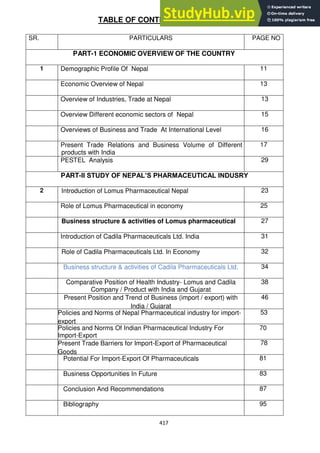 417
TABLE OF CONTENTS
SR. PARTICULARS PAGE NO
PART-1 ECONOMIC OVERVIEW OF THE COUNTRY
1 Demographic Profile Of Nepal 11
Economic Overview of Nepal 13
Overview of Industries, Trade at Nepal 13
Overview Different economic sectors of Nepal 15
Overviews of Business and Trade At International Level 16
Present Trade Relations and Business Volume of Different
products with India
17
PESTEL Analysis 29
PART-II STUDY OF NEPAL‟S PHARMACEUTICAL INDUSRY
2 Introduction of Lomus Pharmaceutical Nepal 23
Role of Lomus Pharmaceutical in economy 25
Business structure & activities of Lomus pharmaceutical 27
Introduction of Cadila Pharmaceuticals Ltd. India 31
Role of Cadila Pharmaceuticals Ltd. In Economy 32
Business structure & activities of Cadila Pharmaceuticals Ltd. 34
Comparative Position of Health Industry- Lomus and Cadila
Company / Product with India and Gujarat
38
Present Position and Trend of Business (import / export) with
India / Gujarat
46
Policies and Norms of Nepal Pharmaceutical industry for import-
export
53
Policies and Norms Of Indian Pharmaceutical Industry For
Import-Export
70
Present Trade Barriers for Import-Export of Pharmaceutical
Goods
78
Potential For Import-Export Of Pharmaceuticals 81
Business Opportunities In Future 83
Conclusion And Recommendations 87
Bibliography 95
 