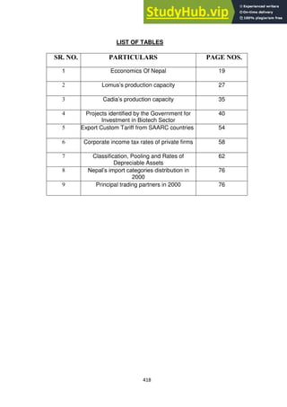 418
LIST OF TABLES
SR. NO. PARTICULARS PAGE NOS.
1 Ecconomics Of Nepal 19
2 Lomus‘s production capacity 27
3 Cadia‘s production capacity 35
4 Projects identified by the Government for
Investment in Biotech Sector
40
5 Export Custom Tariff from SAARC countries 54
6 Corporate income tax rates of private firms 58
7 Classification, Pooling and Rates of
Depreciable Assets
62
8 Nepal‘s import categories distribution in
2000
76
9 Principal trading partners in 2000 76
 