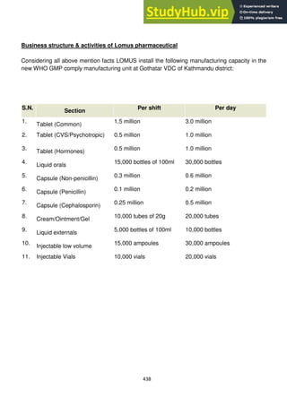 438
Business structure & activities of Lomus pharmaceutical
Considering all above mention facts LOMUS install the following manufacturing capacity in the
new WHO GMP comply manufacturing unit at Gothatar VDC of Kathmandu district:
S.N.
Section
Per shift Per day
1.
Tablet (Common)
1.5 million 3.0 million
2. Tablet (CVS/Psychotropic) 0.5 million 1.0 million
3.
Tablet (Hormones) 0.5 million 1.0 million
4.
Liquid orals 15,000 bottles of 100ml 30,000 bottles
5.
Capsule (Non-penicillin) 0.3 million 0.6 million
6.
Capsule (Penicillin) 0.1 million 0.2 million
7.
Capsule (Cephalosporin) 0.25 million 0.5 million
8.
Cream/Ointment/Gel 10,000 tubes of 20g 20,000 tubes
9.
Liquid externals 5,000 bottles of 100ml 10,000 bottles
10.
Injectable low volume
15,000 ampoules 30,000 ampoules
11. Injectable Vials 10,000 vials 20,000 vials
 