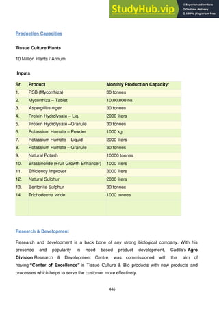 446
Production Capacities
Tissue Culture Plants
10 Million Plants / Annum
Inputs
Sr. Product Monthly Production Capacity*
1. PSB (Mycorrhiza) 30 tonnes
2. Mycorrhiza – Tablet 10,00,000 no.
3. Aspergillus niger 30 tonnes
4. Protein Hydrolysate – Liq. 2000 liters
5. Protein Hydrolysate –Granule 30 tonnes
6. Potassium Humate – Powder 1000 kg
7. Potassium Humate – Liquid 2000 liters
8. Potassium Humate – Granule 30 tonnes
9. Natural Potash 10000 tonnes
10. Brassinolide (Fruit Growth Enhancer) 1000 liters
11. Efficiency Improver 3000 liters
12. Natural Sulphur 2000 liters
13. Bentonite Sulphur 30 tonnes
14. Trichoderma viride 1000 tonnes
Research & Development
Research and development is a back bone of any strong biological company. With his
presence and popularity in need based product development, Cadila‘s Agro
Division Research & Development Centre, was commissioned with the aim of
having “Center of Excellence” in Tissue Culture & Bio products with new products and
processes which helps to serve the customer more effectively.
 