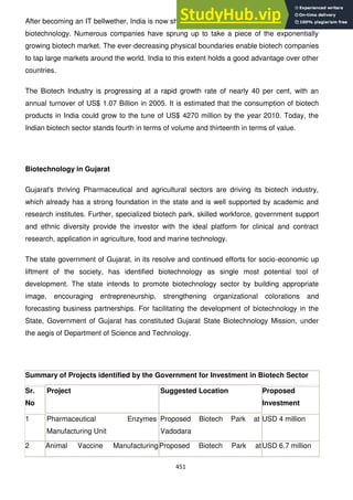 451
After becoming an IT bellwether, India is now shifting its focus to the next promising industry,
biotechnology. Numerous companies have sprung up to take a piece of the exponentially
growing biotech market. The ever-decreasing physical boundaries enable biotech companies
to tap large markets around the world. India to this extent holds a good advantage over other
countries.
The Biotech Industry is progressing at a rapid growth rate of nearly 40 per cent, with an
annual turnover of US$ 1.07 Billion in 2005. It is estimated that the consumption of biotech
products in India could grow to the tune of US$ 4270 million by the year 2010. Today, the
Indian biotech sector stands fourth in terms of volume and thirteenth in terms of value.
Biotechnology in Gujarat
Gujarat's thriving Pharmaceutical and agricultural sectors are driving its biotech industry,
which already has a strong foundation in the state and is well supported by academic and
research institutes. Further, specialized biotech park, skilled workforce, government support
and ethnic diversity provide the investor with the ideal platform for clinical and contract
research, application in agriculture, food and marine technology.
The state government of Gujarat, in its resolve and continued efforts for socio-economic up
liftment of the society, has identified biotechnology as single most potential tool of
development. The state intends to promote biotechnology sector by building appropriate
image, encouraging entrepreneurship, strengthening organizational colorations and
forecasting business partnerships. For facilitating the development of biotechnology in the
State, Government of Gujarat has constituted Gujarat State Biotechnology Mission, under
the aegis of Department of Science and Technology.
Summary of Projects identified by the Government for Investment in Biotech Sector
Sr.
No
Project Suggested Location Proposed
Investment
1 Pharmaceutical Enzymes
Manufacturing Unit
Proposed Biotech Park at
Vadodara
USD 4 million
2 Animal Vaccine ManufacturingProposed Biotech Park atUSD 6.7 million
 