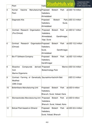 452
Plant Vadodara
3 Human Vaccine Manufacturing
Plant
Proposed Biotech Park at
Vadodara,
Ahmedabad
USD 7.8 million
4 Diagnostic Kits Proposed Biotech Park,
Vadodara, Surat,
Ahmedabad
USD 3.3 million
5 Contract Research Organisation
(Pre-Clinical)
Proposed Biotech Park at
Vadodara,
Ahmedabad, Gandhinagar,
Vapi, Surat
USD 6.7 million
6 Contract Research Organisation
(Clinical)
Proposed Biotech Park at
Vadodara,
Surat, Gandhinagar,
Ahmedabad
USD 12.2 million
7 Bio-IT Software Company Proposed Biotech Park at
Vadodara,
Gandhinagar
USD 13.5 million
8 Bioactive Compounds derived
from
Marine Organisms
Proposed Marine
Biotechnology Park
USD 5.6 million
9 Contract Farming of Genetically
Modified
(GM) Crops
Saurashtra-Kachchh Belt USD 2.3 million
10 Biofertilisers Manufacturing Unit Proposed Biotech Park at
Vadodara,
Bharuch, Surat, Valsad, Kaira
USD 6 million
11 Bioinsecticides Manufacturing Unit Proposed Biotech Park at
Vadodara,
Bharuch, Surat, Valsad, Kaira
USD 6 million
12 Biofuel Plant based on Ethanol Proposed Biotech Park at
Vadodara,
Surat, Valsad, Bharuch
USD 22.4 million
 