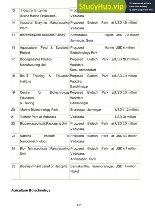 453
13 Industrial Enzymes
(Using Marine Organisms)
Proposed Biotech Park at
Vadodara
USD 3.3 million
14 Industrial Enzymes Manufacturing
Plant
Proposed Biotech Park at
Vadodara
USD 4.5 million
15 Bioremediation Solutions Facility Ahmedabad, Rajkot,
Jamnagar, Surat
USD 10.2 million
16 Aquaculture (Feed & Solutions)
Project
Proposed Marine
Biotechnology Park
USD 6 million
17 Biodegradable Plastics
Manufacturing Unit
Proposed Biotech Park at
Vadodara,
Surat, Ahmedabad
USD 10.2 million
18 Bio-IT Training & Education
Institute
Proposed Biotech Park at
Vadodra,
Gandhinagar
USD 3.3 million
19 Centre for Biotechnology
Education
& Training
Proposed Biotech Park at
Vadodara,
Gandhinagar
USD 3.3 million
20 Marine Biotechnology Park Bhavnagar, Jamnagar USD 11.2 million
21 Biotech Park at Vadodara Vadodara USD 20 million
22 Bioparmaceuticals Packaging Unit Proposed Biotech Park at
Vadodara
USD 3.3 million
23 National Institute of
Nanobiotechnology
Proposed Biotech Park at
Vadodara
USD 8.9 million
24 Bio- Nutraceuticals Manufacturing
Unit
Proposed Biotech Park at
Vadodara,
Ahmedabad, Surat
USD 6.7 million
25 Biodiesel Plant based on Jatropha Banaskantha, Surendranagar,
Rajkot
USD 17 million
Agriculture Biotechnology
 