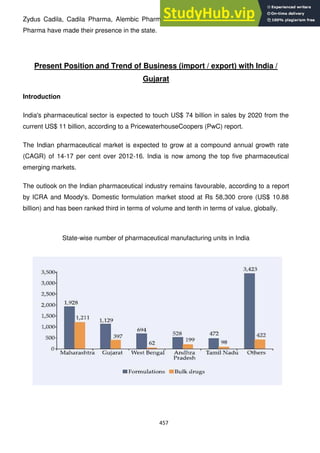 457
Zydus Cadila, Cadila Pharma, Alembic Pharma, Torrent Pharma, Sun Pharma and Intas
Pharma have made their presence in the state.
Present Position and Trend of Business (import / export) with India /
Gujarat
Introduction
India's pharmaceutical sector is expected to touch US$ 74 billion in sales by 2020 from the
current US$ 11 billion, according to a PricewaterhouseCoopers (PwC) report.
The Indian pharmaceutical market is expected to grow at a compound annual growth rate
(CAGR) of 14-17 per cent over 2012-16. India is now among the top five pharmaceutical
emerging markets.
The outlook on the Indian pharmaceutical industry remains favourable, according to a report
by ICRA and Moody's. Domestic formulation market stood at Rs 58,300 crore (US$ 10.88
billion) and has been ranked third in terms of volume and tenth in terms of value, globally.
State-wise number of pharmaceutical manufacturing units in India
 