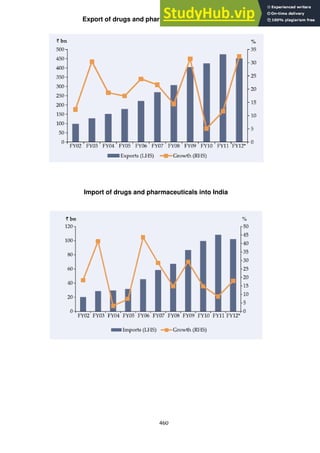 460
Export of drugs and pharmaceuticals from India
Import of drugs and pharmaceuticals into India
 