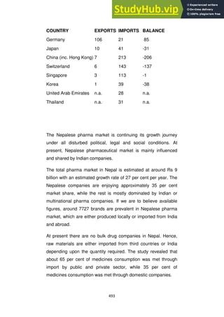 493
COUNTRY EXPORTS IMPORTS BALANCE
Germany 106 21 85
Japan 10 41 -31
China (inc. Hong Kong) 7 213 -206
Switzerland 6 143 -137
Singapore 3 113 -1
Korea 1 39 -38
United Arab Emirates n.a. 28 n.a.
Thailand n.a. 31 n.a.
The Nepalese pharma market is continuing its growth journey
under all disturbed political, legal and social conditions. At
present, Nepalese pharmaceutical market is mainly influenced
and shared by Indian companies.
The total pharma market in Nepal is estimated at around Rs 9
billion with an estimated growth rate of 27 per cent per year. The
Nepalese companies are enjoying approximately 35 per cent
market share, while the rest is mostly dominated by Indian or
multinational pharma companies. If we are to believe available
figures, around 7727 brands are prevalent in Nepalese pharma
market, which are either produced locally or imported from India
and abroad.
At present there are no bulk drug companies in Nepal. Hence,
raw materials are either imported from third countries or India
depending upon the quantity required. The study revealed that
about 65 per cent of medicines consumption was met through
import by public and private sector, while 35 per cent of
medicines consumption was met through domestic companies.
 