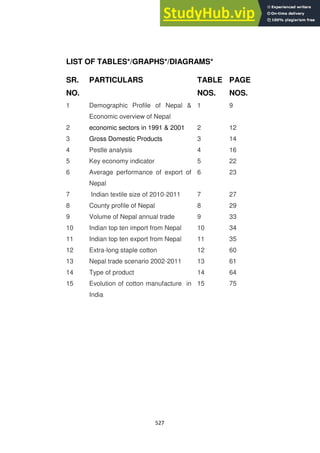 527
LIST OF TABLES*/GRAPHS*/DIAGRAMS*
SR.
NO.
PARTICULARS TABLE
NOS.
PAGE
NOS.
1 Demographic Profile of Nepal &
Economic overview of Nepal
1 9
2 economic sectors in 1991 & 2001 2 12
3 Gross Domestic Products 3 14
4 Pestle analysis 4 16
5 Key economy indicator 5 22
6 Average performance of export of
Nepal
6 23
7 Indian textile size of 2010-2011 7 27
8 County profile of Nepal 8 29
9 Volume of Nepal annual trade 9 33
10 Indian top ten import from Nepal 10 34
11 Indian top ten export from Nepal 11 35
12 Extra-long staple cotton 12 60
13 Nepal trade scenario 2002-2011 13 61
14 Type of product 14 64
15 Evolution of cotton manufacture in
India
15 75
 