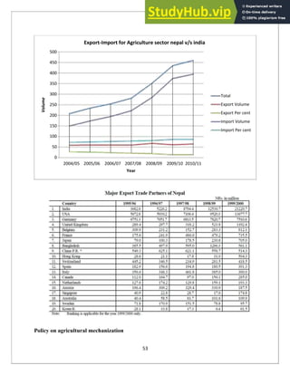 Export-Import for Agriculture sector nepal v/s india
500
450
400
350
Volume
300
250
200
150
100
50
0
2004/05 2005/06 2006/07 2007/08 2008/09 2009/10 2010/11
Year
Total
Export Volume
Export Per cent
Import Volume
Import Per cent
Policy on agricultural mechanization
53
 