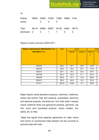 606
on
Ending
stocks
59545 45054
0
21655
0
12369
4
59806 5149
Total
distribution
48118
2
54094
5
62257
1
54142
7
45801
9
38774
6
Nepal‘s trade scenario 2004-2011
Nepal's Trade Scenario 2004/05-2010/11 (in
NRs Billion) Year
Total Export Import
Volume percent Volum
e
Pe
2004/05 208.2 58.7 28.2 149.5
2005/06 234.0 60.2 25.7 173.8
2006/07 254.1 59.4 23.4 194.7
2007/08 281.2 59.3 21.1 221.9
2008/09 352.2 67.7 19.2 284.5
2009/10 435.2 60.8 14.0 374.3
2010/11 459.46 64.56 14.1 394.9
Nepal imports mainly petroleum products, machinery, medicines,
clinker and cement, high tech products, automobiles, electronic
and electrical products, chemicals etc. from India while it exports
mainly medicinal herbs and agricultural products, garments, raw
skin, some semi processed products, instant noodles, zinc
plates, etc. to India.
Nepal has signed three separate agreements on trade, transit
and control of unauthorized trade between the two countries to
promote trade with India.
 