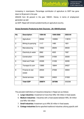 665
increasing in recentyears. Percentage contribution of agriculture to GDP has gone
down to 39 percent in the year
2004/05 from 48 percent in the year 1990/91. Hence, in terms of employment
generation as well
as GDP, Nepal still remains predominantly an agriculture country.
Gross Domestic Products by their Sources: (At 1994/95 prices)
No. Description 1994-95 1999-2000 2003-04
1 Agriculture 85569 100856 119016
2 Mining & quarrying 1117 1480 1621
3 Manufacturing 19555 26646 26533
4 Electricity & water 2862 4025 7087
5 Construction 23093 31550 32020
6 Hotel and Trade 24326 31036 30095
7 Transport & com 13995 19644 24527
8 Finance & real
estate
20534 27026 30834
9 Social services 18924 24833 31565
Total GDP 209974 267096 303298
The prevalent definitions of industrial enterprise in Nepal are as follows:
5. Large industries: Investment of more than NRs 100 million in fixed assets
6. Medium industries : Industries with a fixed assets between NRs. 30 million
and NRs 100 million
7. Small industries: Investment up to NRs 30 million in fixed assets.
8. Cottage industries:Some specified traditional industries utilizing specific skill
 