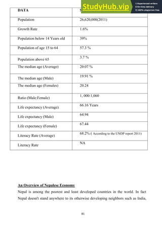81
An Overview of Nepalese Economy
Nepal is among the poorest and least developed countries in the world. In fact
Nepal doesn't stand anywhere to its otherwise developing neighbors such as India,
DATA SIZE
Population 26,620,000(2011)
Growth Rate 1.6%
Population below 14 Years old 39%
Population of age 15 to 64 57.3 %
Population above 65
3.7 %
The median age (Average) 20.07 %
The median age (Male)
19.91 %
The median age (Females) 20.24
Ratio (Male:Female)
1, 000:1,060
Life expectancy (Average)
66.16 Years
Life expectancy (Male)
64.94
Life expectancy (Female)
67.44
Literacy Rate (Average)
68.2% ( According to the UNDP report 2011)
Literacy Rate
NA
 
