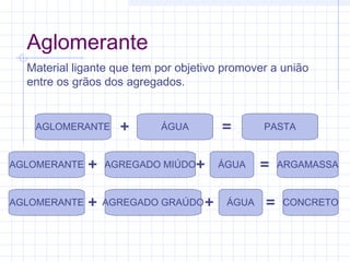 Aglomerante
Material ligante que tem por objetivo promover a união
entre os grãos dos agregados.
AGLOMERANTE ÁGUA PASTA+ =
AGLOMERANTE ÁGUA ARGAMASSA+ =AGREGADO MIÚDO+
AGLOMERANTE ÁGUA CONCRETO+ =AGREGADO GRAÚDO+
 