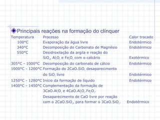 Principais reações na formação do clínquer
Temperatura Processo Calor trocado
100°C Evaporação da água livre Endotérmico
340°C Decomposição do Carbonato de Magnésio Endotérmico
550°C Desidroxilação da argila e reação do
SiO2
, Al2
O3
e Fe2
O3
com o calcário Exotérmico
305°C - 1000°C Decomposição do carbonato de cálcio Endotérmico
1000°C - 1200°C Formação do 2CaO.SiO2
desaparecimento
do SiO2
livre Endotérmico
1250°C - 1280°C Início da formação de líquido Endotérmico
1400°C - 1450°C Complementação da formação de
3CaO.Al2
O3
e 4CaO.Al2
O3
.Fe2
O3
.
Desaparecimento de CaO livre por reação
com o 2CaO.SiO2
, para formar o 3CaO.SiO2
. Endotérmico
 