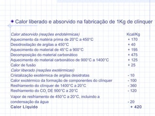 Calor liberado e absorvido na fabricação de 1Kg de clínquer
Calor absorvido (reações endotérmicas) Kcal/Kg
Aquecimento da matéria prima de 20°C a 450°C + 170
Desidroxilação de argilas a 450°C + 40
Aquecimento do material de 45°C a 900°C + 195
Decomposição do material carbonático + 475
Aquecimento do material carbonático de 900°C a 1400°C + 125
Calor de fusão + 25
Calor liberado (reações exotérmicas)
Cristalização exotérmica de argilas desidratas - 10
Calor exotérmico da formação de componentes do clínquer - 100
Resfriamento do clínquer de 1400°C a 20°C - 360
Resfriamento do CO2
DE 900°C a 20°C - 120
Vapor de resfriamento de 450°C a 20°C, incluindo a
condensação da água - 20
Calor Líquido + 420
 