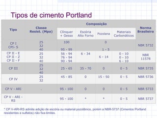 Tipos de cimento Portland
Tipo
Classe
Resist. (Mpa)
Composição
Norma
BrasileiraClínquer
+ Gesso
Escória
Alto Forno
Pozolana
Materiais
Carbonáticos
CP I
CPI- S
25
32
40
100
95 - 99
0
1 - 5
NBR 5732
CP II - E
CP II - Z
CP II - F
25
32
40
56 - 94
76 - 94
90 - 94
6 - 34
6 - 14
0 - 10
0 - 10
6 - 10
NBR
11578
CP III
25
32
40
25 - 65 35 - 70 0 0 - 5 NBR 5735
CP IV
25
32
45 - 85 0 15 - 50 0 - 5 NBR 5736
CP V - ARI . 95 - 100 0 0 0 - 5 NBR 5733
CP V - ARI -
RS
95 - 100 * * 0 - 5 NBR 5737
* CP V-ARI-RS admite adição de escória ou material pozolânico, porém a NBR-5737 (Cimentos Portland
resistentes a sulfatos) não fixa limites.
 