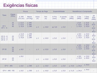 Exigências físicas
Tipos
Classe
(MPa)
Finura Tempo de Pega Expansibilidade Resistência à Compressão
# 200
(75 um)
Blaine
(m²/Kg)
Início
(h)
Fim
(h)
A Frio
(mm)
A quente
(mm)
1 Dia
(MPa)
3 Dia
(MPa)
7 Dias
(MPa)
28
Dias
(MPa)
CP I
CP I - S
25
32
40
< 12,0
< 12,0
< 10,0
> 240
> 260
> 280 > 1 < 10,0 z< 5,0 < 5,0 -
> 8,0
> 10,0
> 15,0
> 15,0
> 20,0
> 25,0
>
25,0
>
32,0
>
40,0
CP II - E
CP II - Z
CP II - F
25
32
40
< 12,0
< 12,0
< 10,0
> 240
> 260
> 280 > 1 < 10,0 < 5,0 < 5,0 -
> 8,0
> 10,0
> 15,0
> 15,0
> 20,0
> 25,0
>
25,0
>
32,0
>
40,0
CP III
25
32
40
< 8,0 - > 1 < 12,0 < 5,0 < 5,0 -
> 8,0
> 10,0
> 12,0
> 15,0
> 20,0
> 23,0
>
25,0
>
32,0
>
40,0
CP IV
25
32
< 8,0
- > 1 < 12,0 < 5,0 < 5,0 -
> 8,0
> 10,0
> 15,0
> 20,0
>
25,0
>
32,0
CP V - ARI < 6,0 > 300 > 1 < 10,0 < 5,0 < 5,0 > 14,0 > 24,0
> 34,0
-
CP V - ARI - RS < 6,0 > 300 > 1 < 10,0 < 5,0 < 5,0 > 11,0 > 24,0
> 34,0
-
 