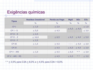 Exigências químicas
Tipos
Resíduo Insolúvel Perda ao Fogo MgO SO3 CO2
% % % % %
CP I < 1,0 < 2,0
< 6,5 < 4,0
< 1,0
CP I - S < 5,0 < 4,5 < 3,0
CP II - E < 2,5
< 6,5 < 6,5 < 4,0 < 5,0CP II - Z < 16,0
CP II - F < 2,5
CP III < 1,5 < 4,5 - - - < 4,0 < 3,0
CP IV - - - < 4,5 < 6,5 < 4,0 < 3,0
CP V - ARI < 1,0 < 4,5 < 6,5 * * < 3,0
CP V - ARI - RS - - - < 4,5 < 6,5 * * < 3,0
* * < 3,5% para C3A < 8,0% e < 4,5% para C3A > 8,0%
 