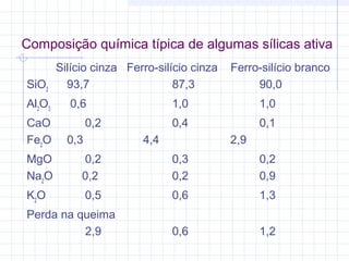 Silício cinza Ferro-silício cinza Ferro-silício branco
SiO2
93,7 87,3 90,0
Al2
O3
0,6 1,0 1,0
CaO 0,2 0,4 0,1
Fe2
O 0,3 4,4 2,9
MgO 0,2 0,3 0,2
Na2
O 0,2 0,2 0,9
K2
O 0,5 0,6 1,3
Perda na queima
2,9 0,6 1,2
Composição química típica de algumas sílicas ativa
 