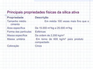 Principais propriedades físicas da sílica ativa
Propriedade Descrição
Tamanho médio Em média 100 vezes mais fino que o
cimento
Área específica De 15.000 m²/kg a 25.000 m²/kg
Forma das partículas Esféricas
Massa específica Da ordem de 2.200 kg/m³
Massa unitária Em torno de 600 kg/m³ para produto
compactado
Coloração Cinza
 