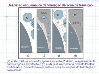 Descrição esquemática da formação da zona de transição
(a) e (b) mistura contendo apenas cimento Portland, respectivamente
antes e após a hidratação e (c) e (d) mistura contendo cimento Portland
e sílica ativa, respectivamente antes e após as reações de hidratação e
pozolânicas.
 
