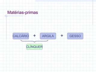 Matérias-primas
CALCÁRIO ARGILA GESSO+ +
CLÍNQUER
 