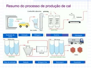 Resumo do processo de produção de cal
ExtraçãoExplosão da
rocha
Britagem Queima Hidratação
Silos de extinção Seleção Britagem fina Estocagem Expedição
 