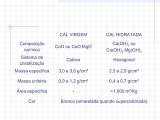 CAL VIRGEM CAL HIDRATADA
Composição
química
CaO ou CaO.MgO
Ca(OH)2 ou
Ca(OH)2.Mg(OH)2
Sistema de
cristalização
Cúbico Hexagonal
Massa específica 3,0 a 3,6 g/cm³ 2,3 a 2,9 g/cm³
Massa unitária 0,9 a 1,2 g/cm³ 0,4 a 0,7 g/cm³
Área específica - >1.000 m²/Kg
Cor Branca (amarelada quando supercalcinada)
 