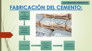 MEZCLA
DE
MATERIAS
PRIMAS
GRANULO
METRIA
DEFINIDA
COCCION
MOLIDO A
POLVO
FINO
CEMENTO
PORTLAND
AGLOMERANTES HIDRÁULICOS
 