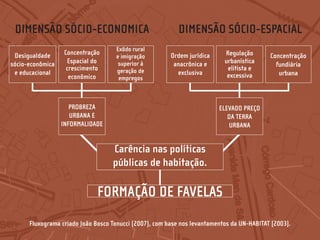 DIMENSÃO SÓCIO-ECONOMICA                                  DIMENSÃO SÓCIO-ESPACIAL
                                    Exôdo rural
 Desigualdade     Concentração                          Ordem jurídica     Regulação       Concentração
                                    e imigração
sócio-econômica    Espacial do       superior à          anacrônica e      urbanística       fundiária
                   crescimento      geração de                              elitista e
 e educacional                                            exclusiva         excessiva         urbana
                    econômico        empregos



                     PROBREZA                                            ELEVADO PREÇO
                     URBANA E                                               DA TERRA
                  INFORMALIDADE                                             URBANA


                                   Carência nas políticas
                                   públicas de habitação.

                              FORMAÇÃO DE FAVELAS
      Fluxograma criado João Bosco Tonucci (2007), com base nos levantamentos da UN-HABITAT (2003).
 
