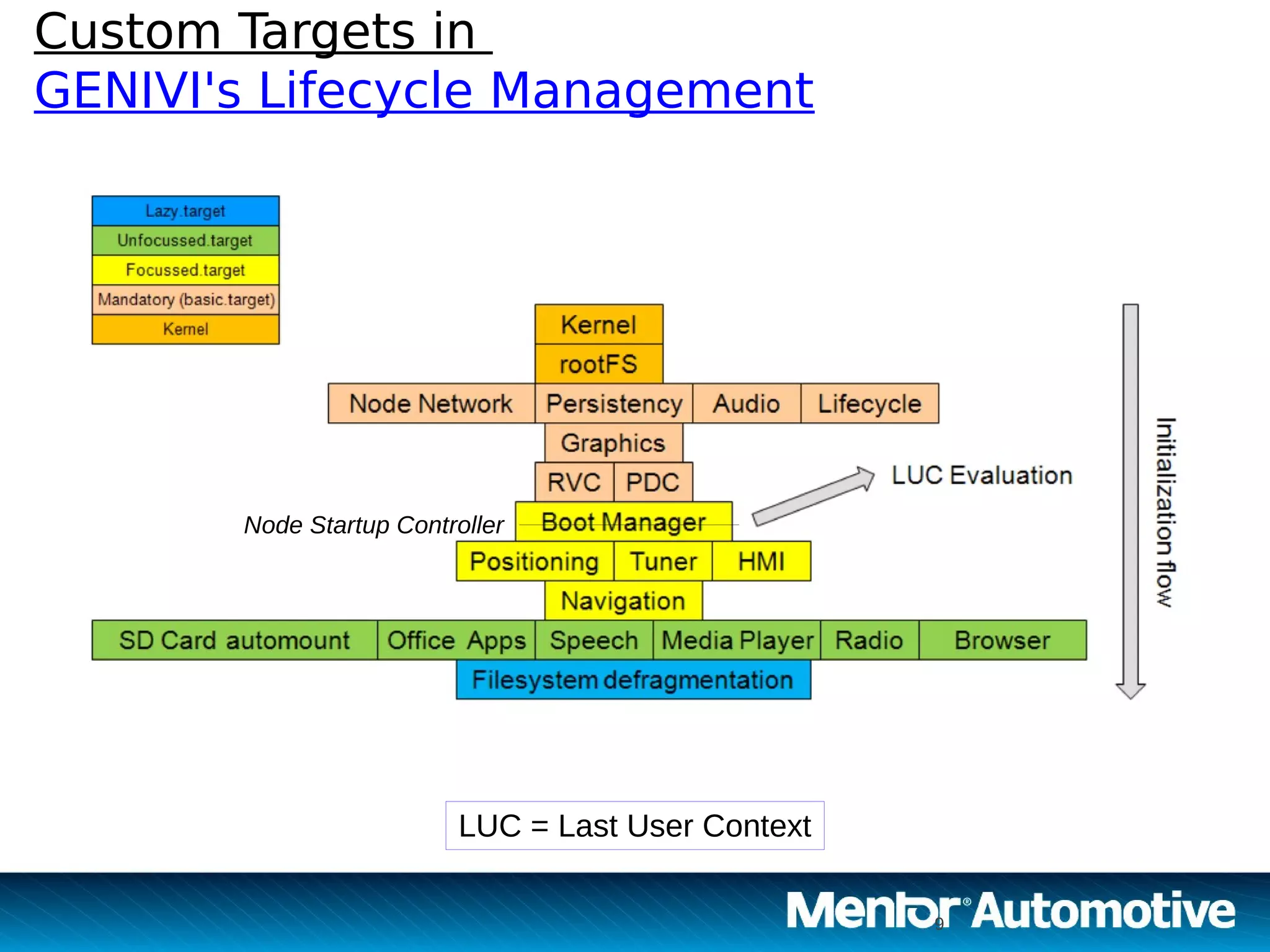 9
Custom Targets in
GENIVI's Lifecycle Management
9
LUC = Last User Context
Node Startup Controller
 