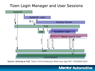 12
Tizen Login Manager and User Sessions
Source: Dominig ar Foll, “Tizen 3 IVI Architecture Multi User App FW”, FOSDEM 2014
 