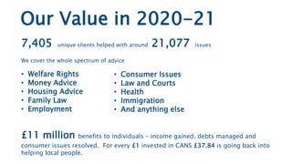 7,405 unique clients helped with around 21,077 issues
We cover the whole spectrum of advice
• Welfare Rights
• Money Advice
• Housing Advice
• Family Law
• Employment
£11 million benefits to individuals – income gained, debts managed and
consumer issues resolved. For every £1 invested in CANS £37.84 is going back into
helping local people.
Our Value in 2020-21
• Consumer Issues
• Law and Courts
• Health
• Immigration
• And anything else
 