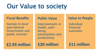 Our Value to society
Fiscal Benefits
Savings to local
and national
Government and
public services
£2.93 million
Public Value Value to People
£20 million £11 million
Improvements in
health, well-
being,
participation and
productivity
Individual
financial
outcomes
 