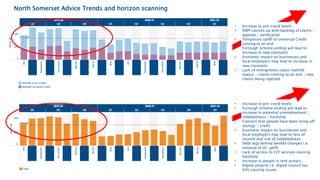 North Somerset Advice Trends and horizon scanning
• Increase to pre-covid levels
• Furlough scheme ending will lead to
increase in potential unemployment /
indebtedness / hardship
• Concern that people have been living off
savings / credit
• Economic impact on businesses and
local employers may lead to loss of
income and risk of indebtedness
• Debt lags behind benefit changes i.e.
removal of UC uplift
• Lack of access to F2F services causing
hardship
• Increase in people in rent arrears
• Digital poverty i.e. digital council tax
bills causing issues
• Increase to pre-covid levels
• DWP catches up with backlog of claims /
appeals / verification
• Temporary uplift to Universal Credit
coming to an end
• Furlough Scheme ending will lead to
increase in new claimants
• Economic impact on businesses and
local employers may lead to increase in
new claimants
• Lack of immigration status (settled
status) – claims coming to an end / new
claims being rejected
 