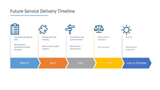 March
First planning meeting
held
Work streams
identified and leads
allocated
April
Strategy planning
meeting
Work streams pulled
together
May
Consultation and
Communication
Work stream
development
June
Reality check –
rebalance
Test and learn
July to October
Roll out
Review, learn,
implement
Future Service Delivery Timeline
 